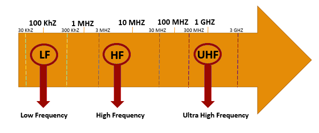 Confronto frequenze RFID: tabella LF, HF e UHF
